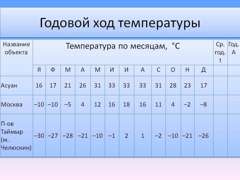 Годовой ход температуры