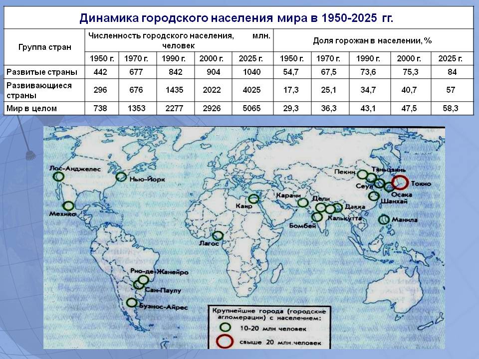 Динамика городского населения мира