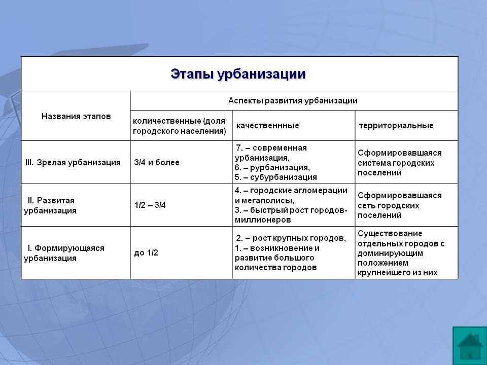 Этапы урбанизации 