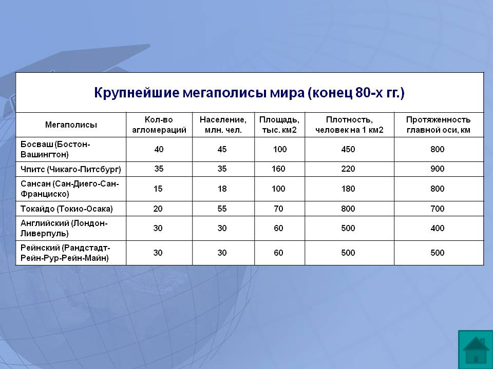 Крупнейшие мегаполисы мира