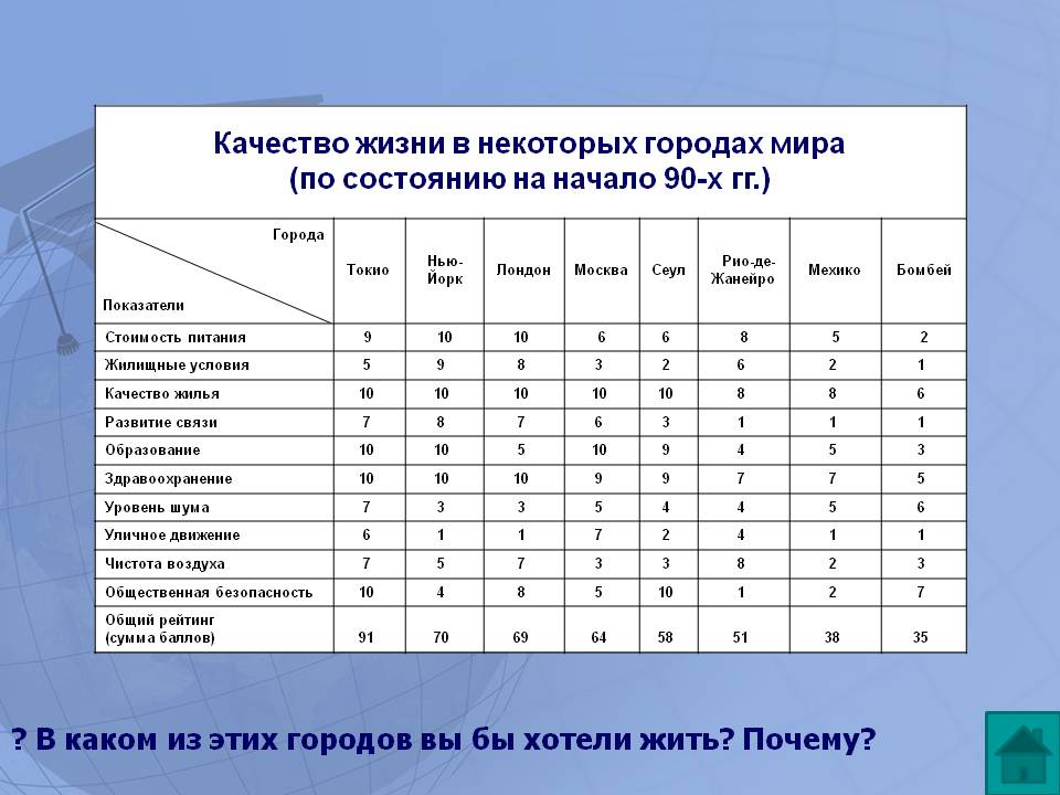 Качество жизни в некоторых городах мира