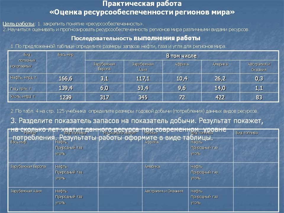 Оценка ресурсообеспеченности регионов мира