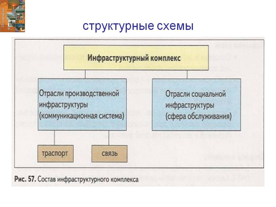 Структурные схемы