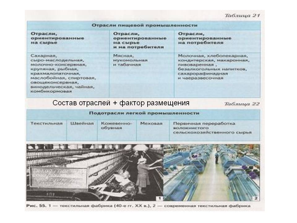 Состав отраслей + фактор размещения