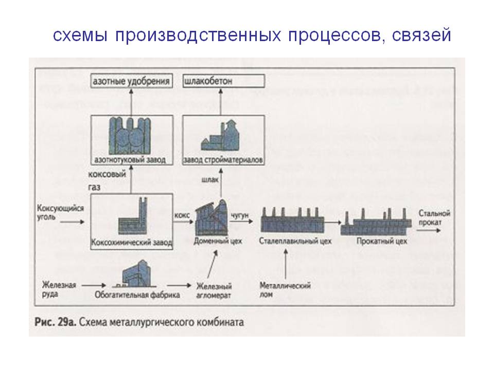 Схемы производственных процессов, связей