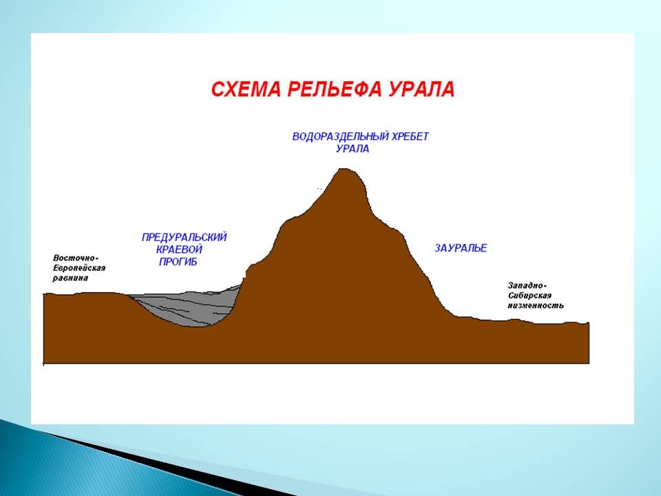 Урал география