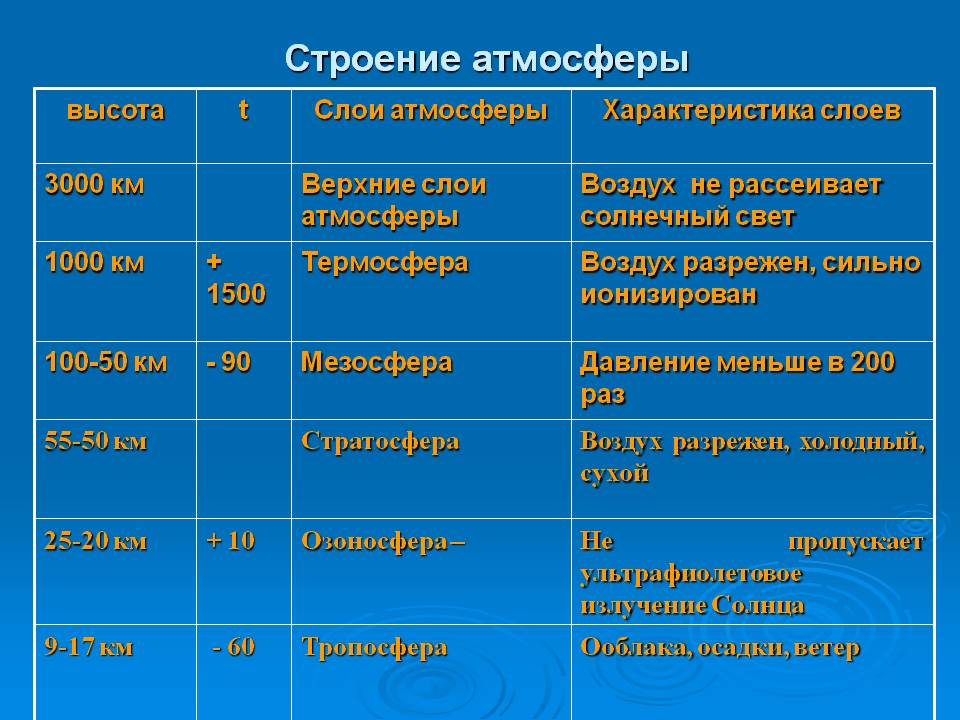 Строение атмосферы