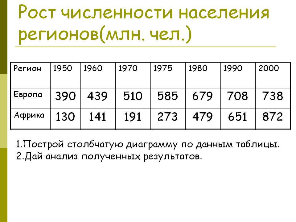 Рост численности населения регионов(млн