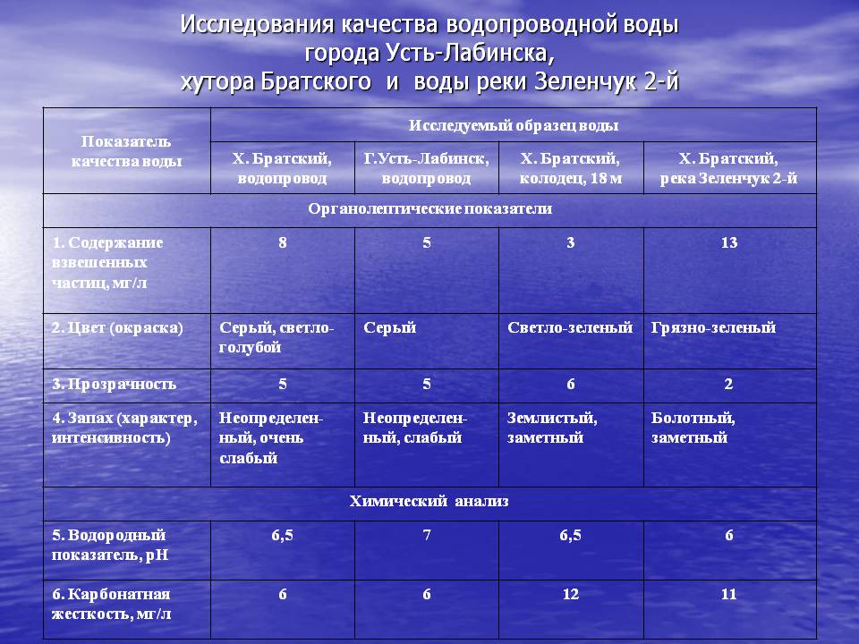 Исследования качества водопроводной воды