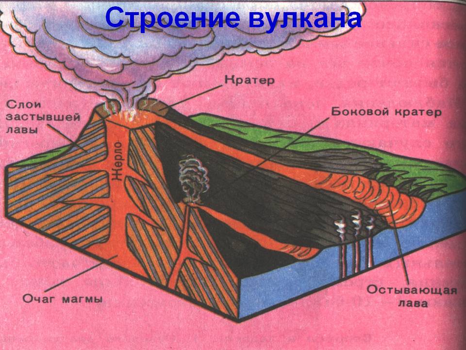 Строение вулкана
