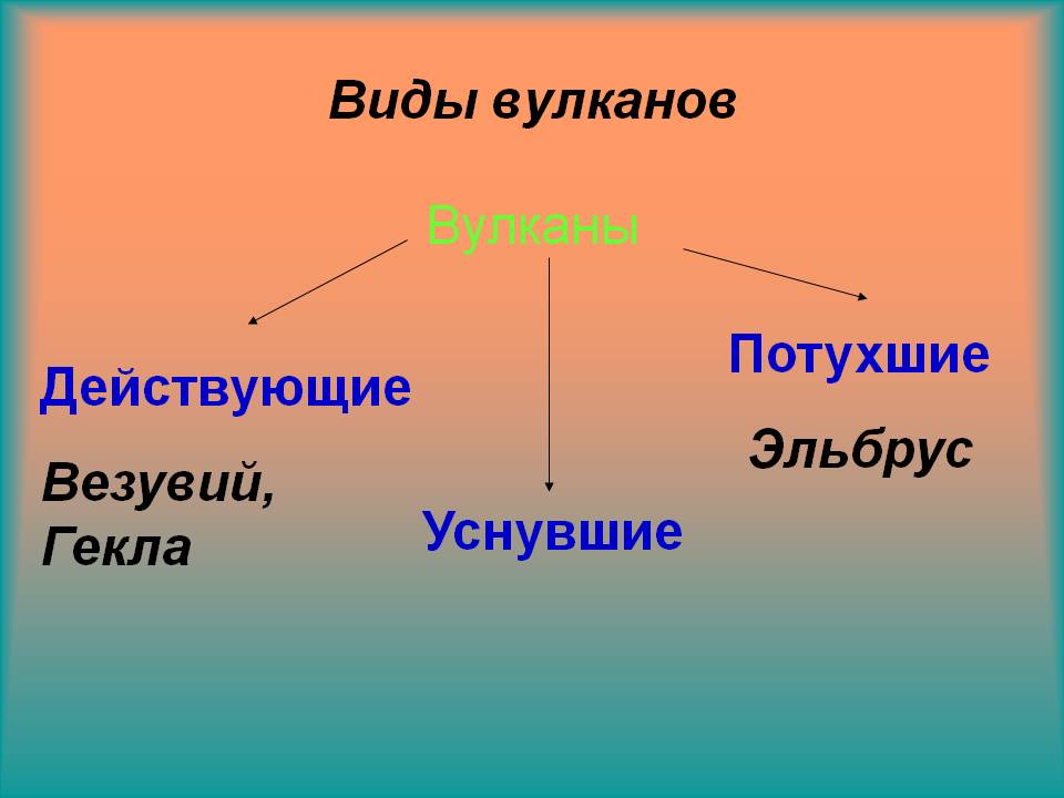 Виды вулканов