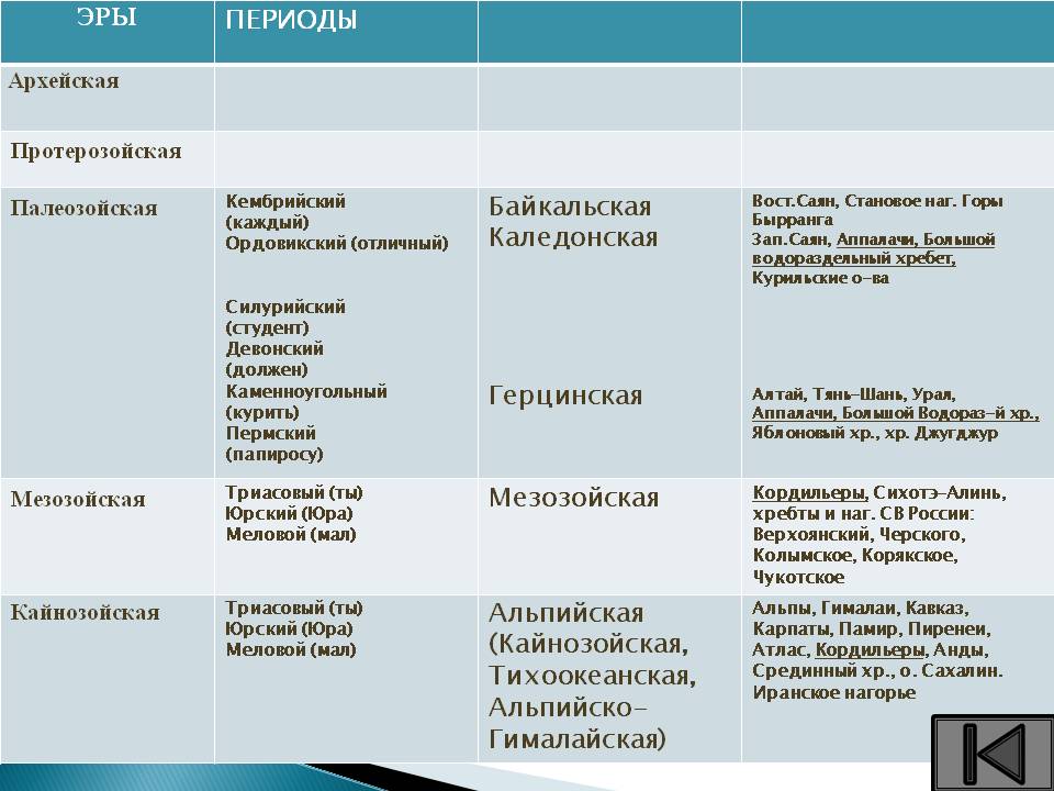 Эры