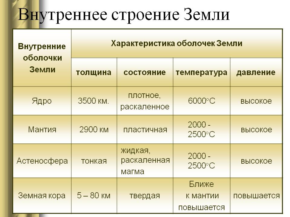 Внутреннее строение Земли