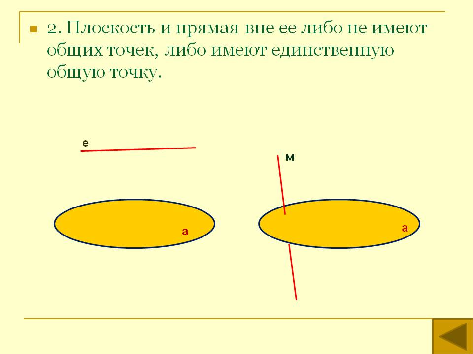 2. Плоскость и прямая вне ее либо не имеют общих точек, либо имеют