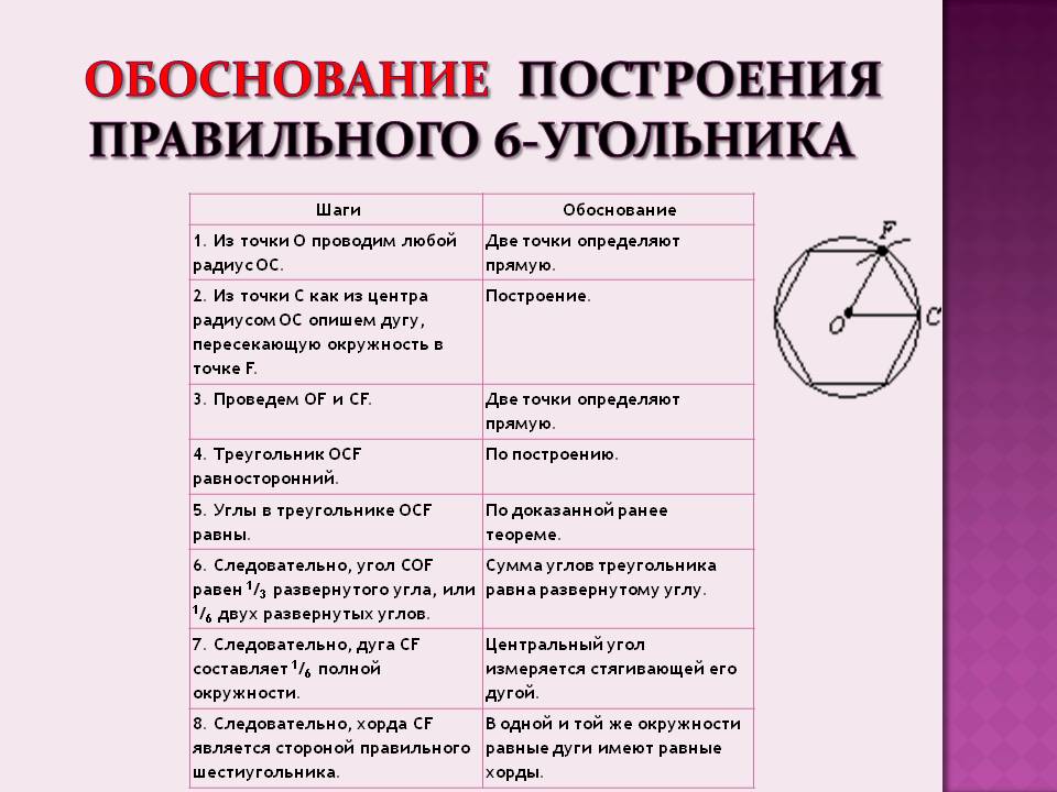 ОБОСНОВАНИе построения правильного 6-угольника