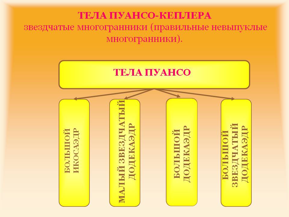 Тела Пуансо-Кеплера