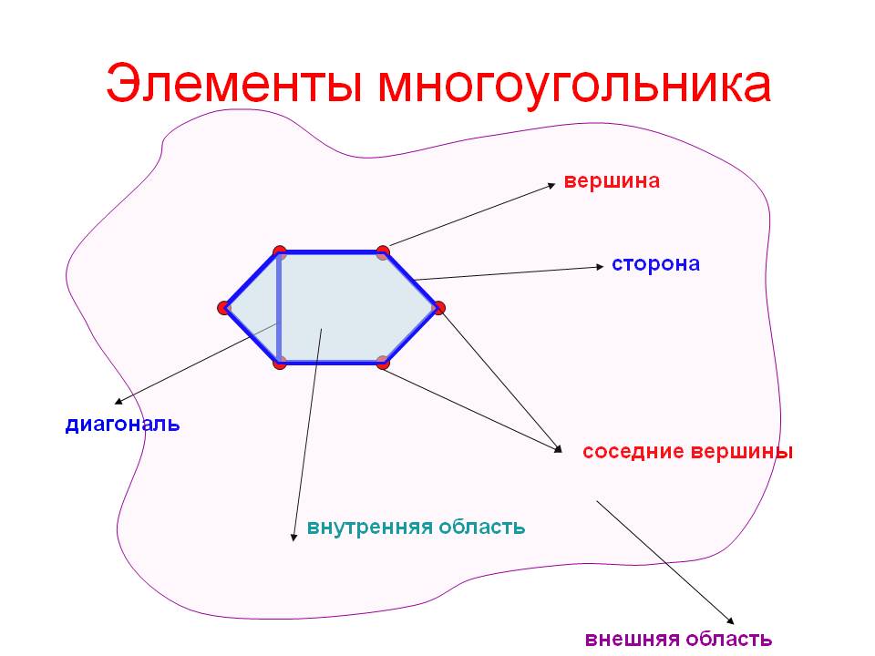 Элементы многоугольника