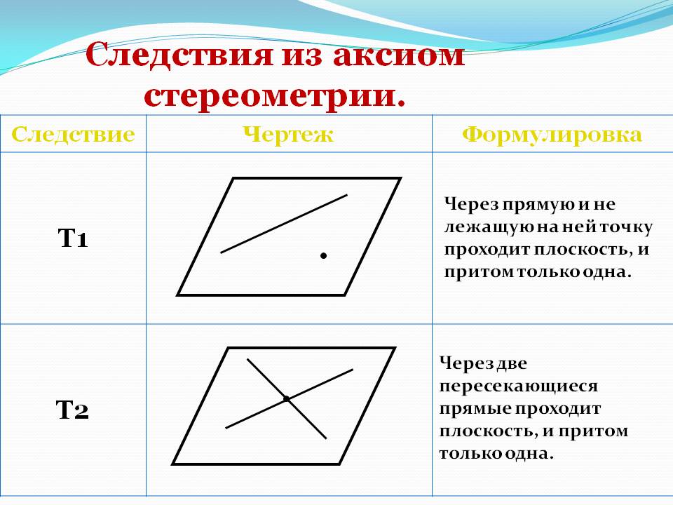 Следствия из аксиом стереометрии