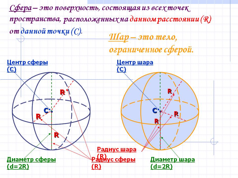 Шар – это тело, ограниченное сферой