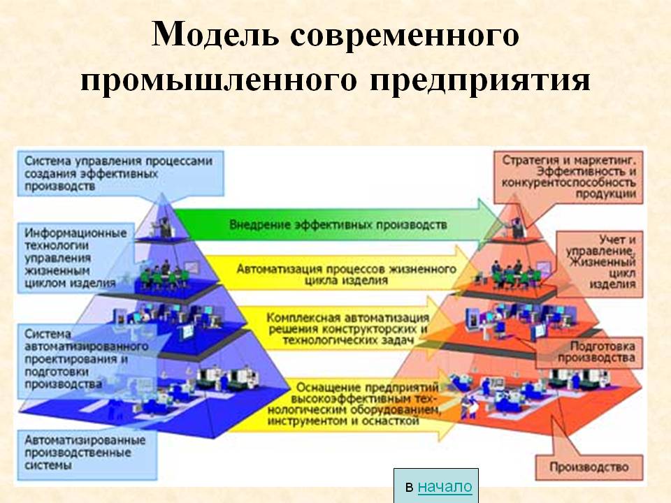 Модель современного промышленного предприятия