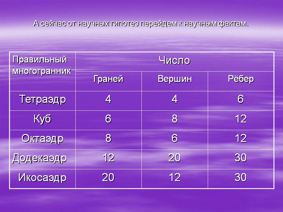От научных гипотез перейдем к научным фактам