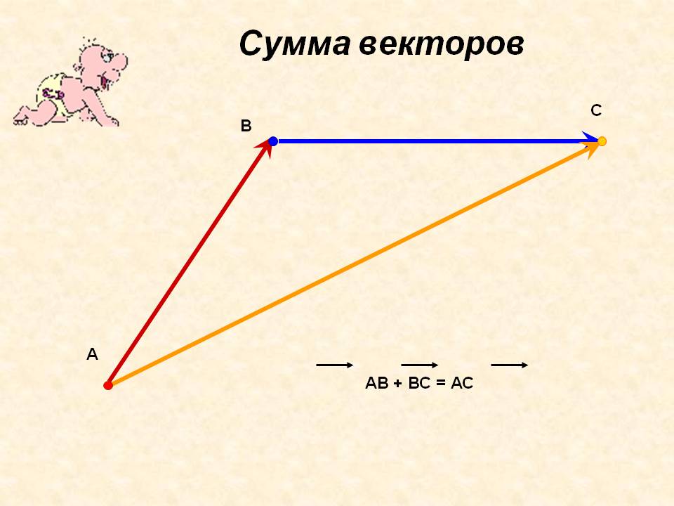 Сумма векторов