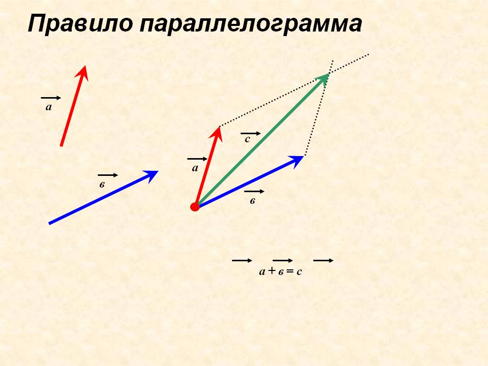 Правило параллелограмма