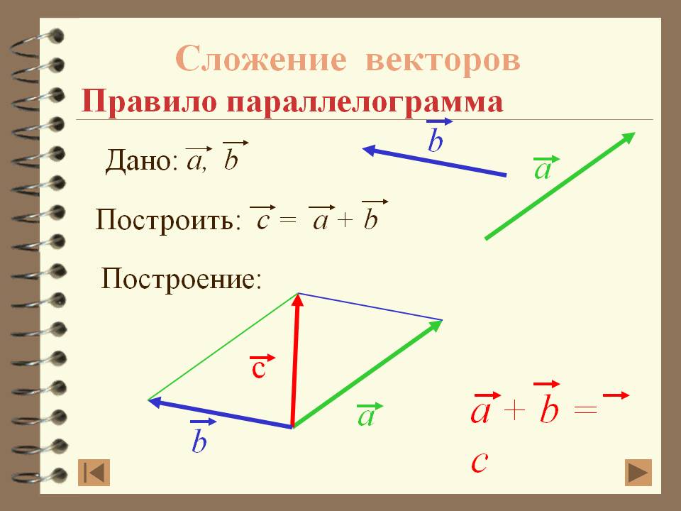 Правило параллелограмма
