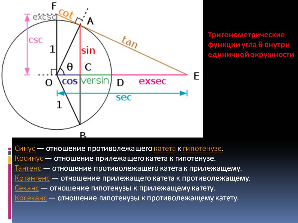 Тригонометрические функции угла 
