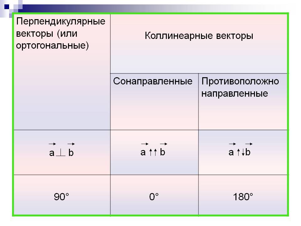 «Векторы» 11 класс