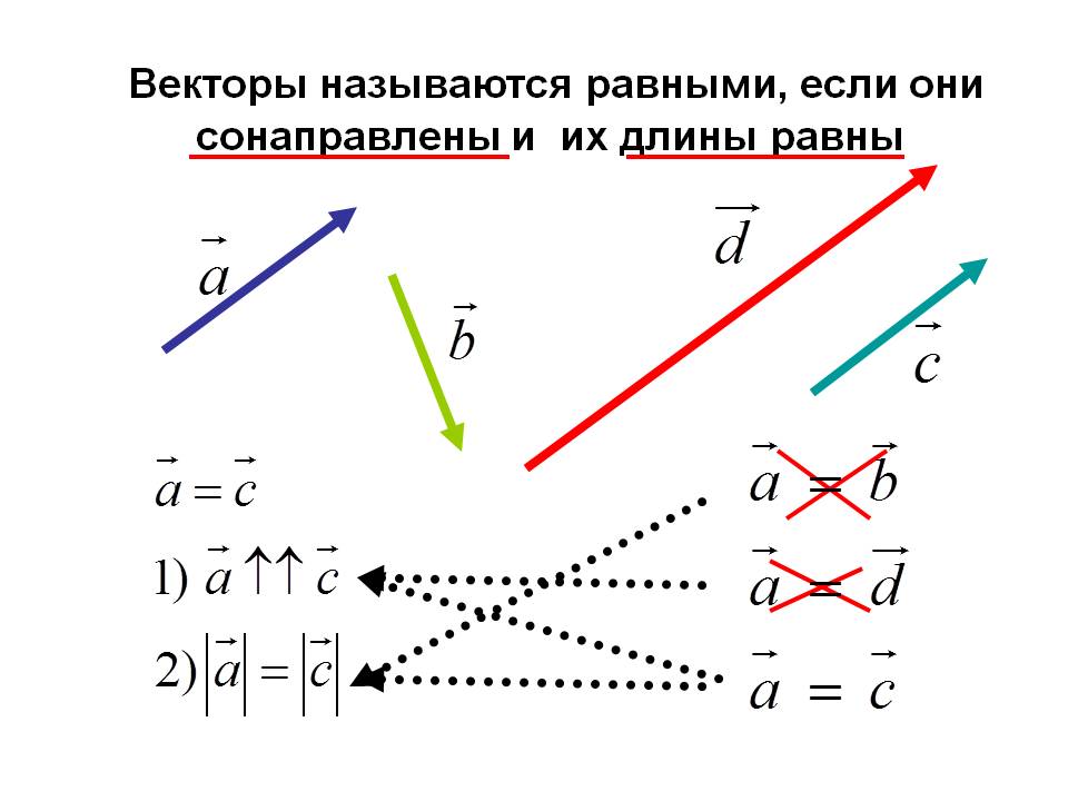 Векторы называются равными, если они сонаправлены и их длины равны