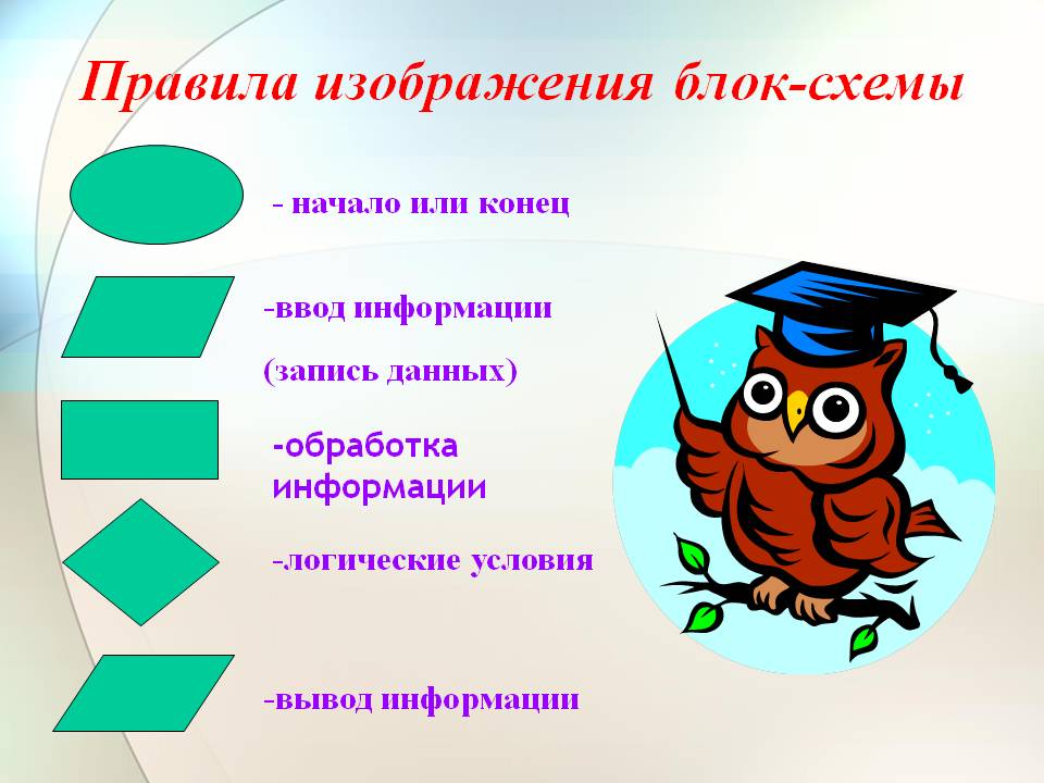 Правила изображения блок-схемы