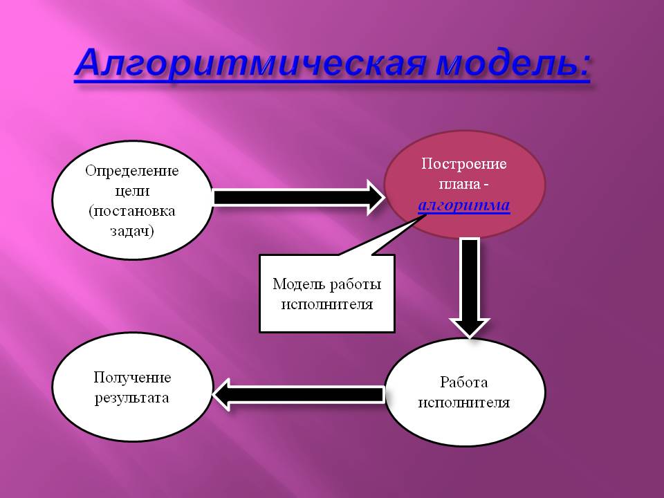Алгоритмическая модель: