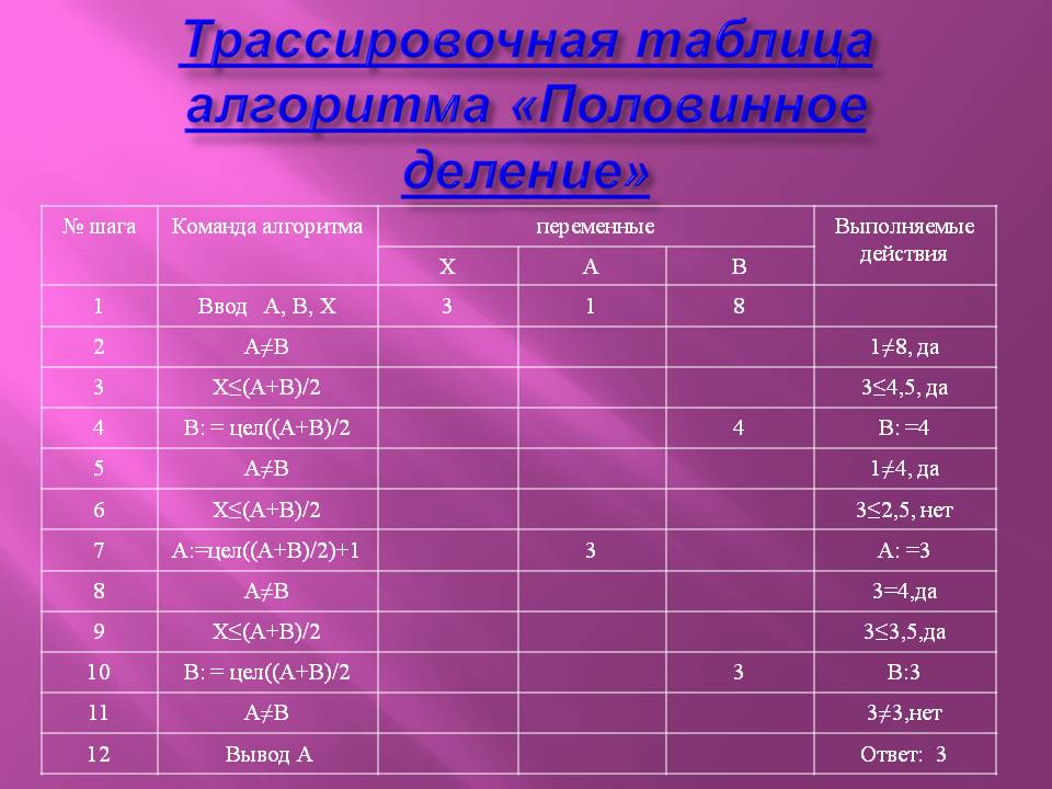 Трассировочная таблица алгоритма «Половинное деление»