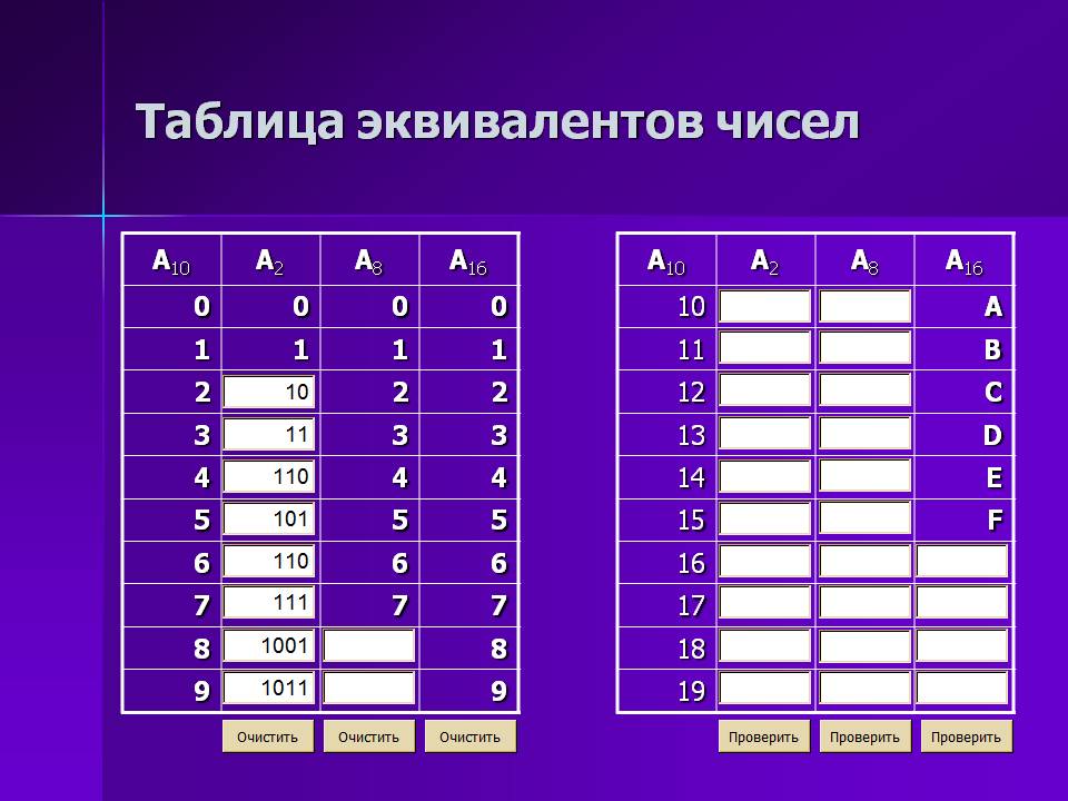 Таблица эквивалентов чисел