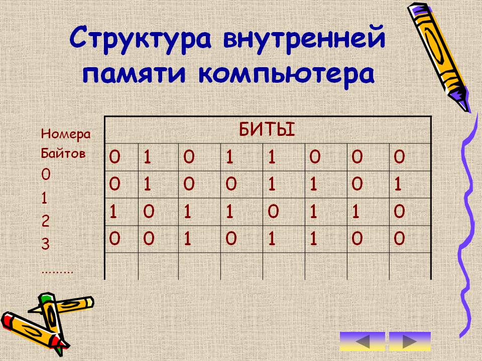 Структура внутренней памяти компьютера