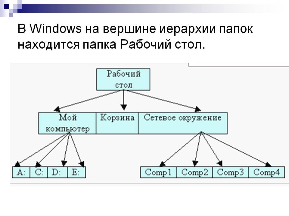 В Windows на вершине иерархии папок находится папка Рабочий стол