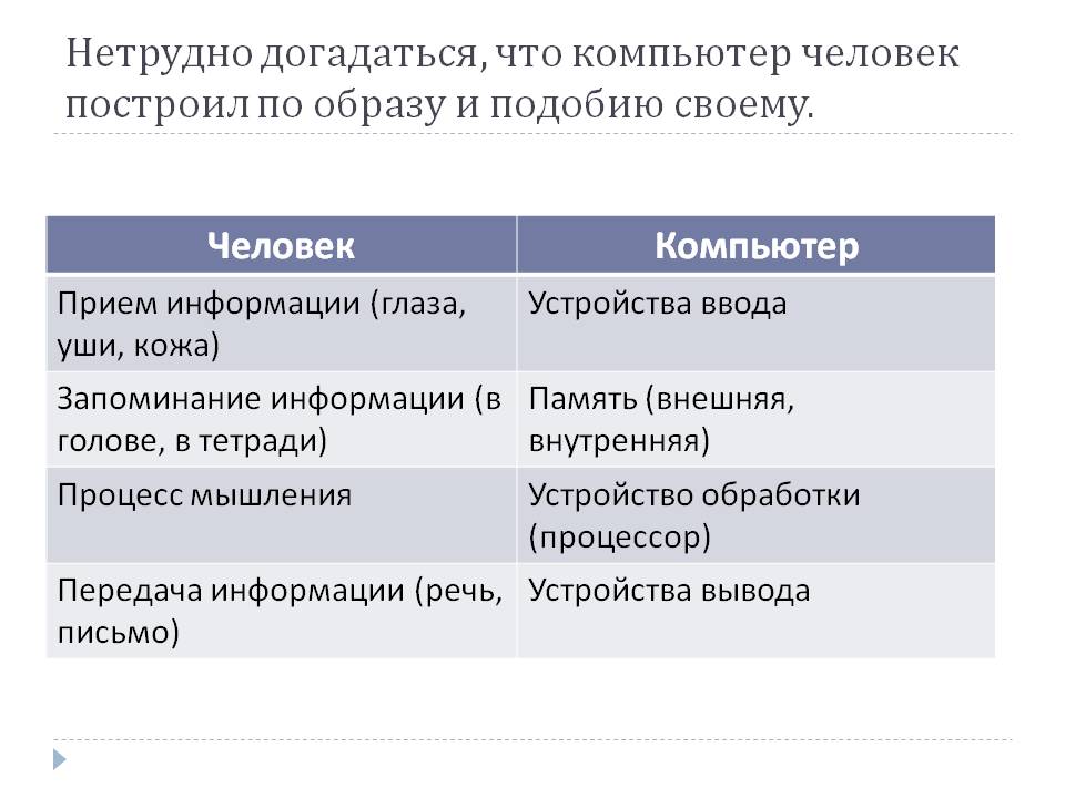 Компьютер человек построил по образу и подобию своему