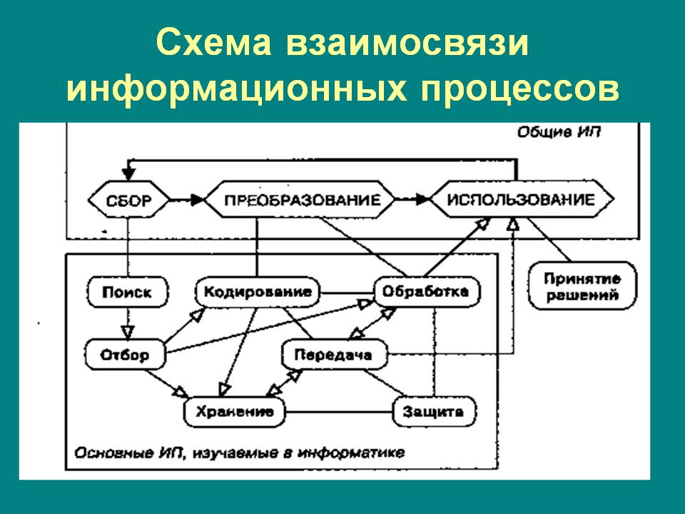 Схема взаимосвязи информационных процессов