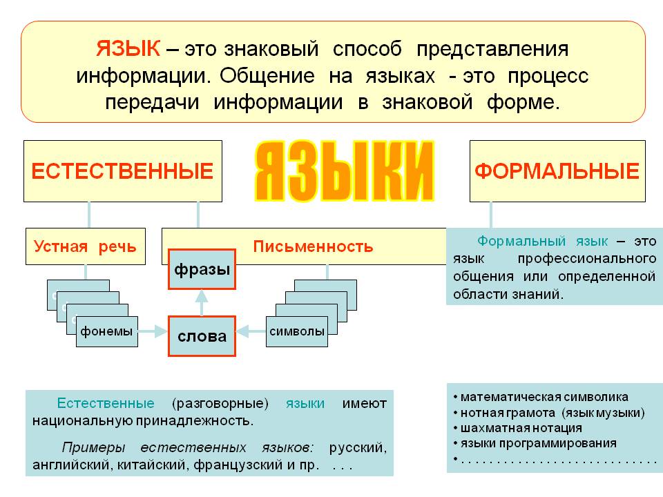 ЯЗЫК – это знаковый способ представления информации