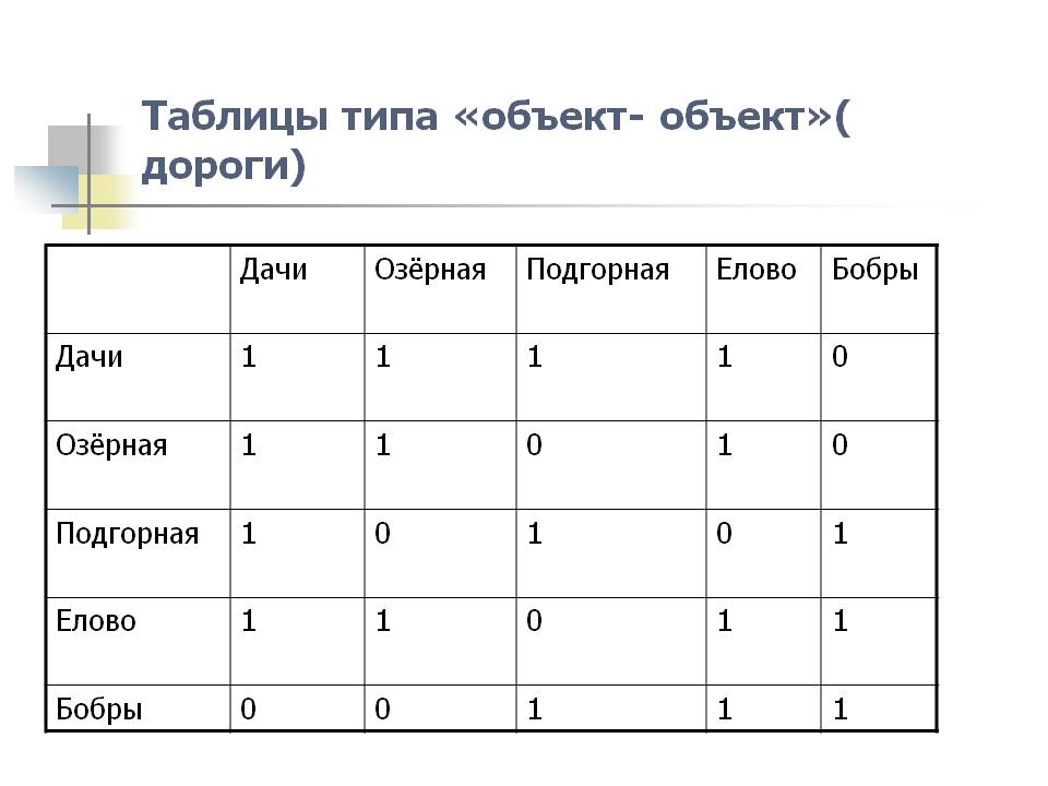 Таблицы типа «объект- объект»( дороги)