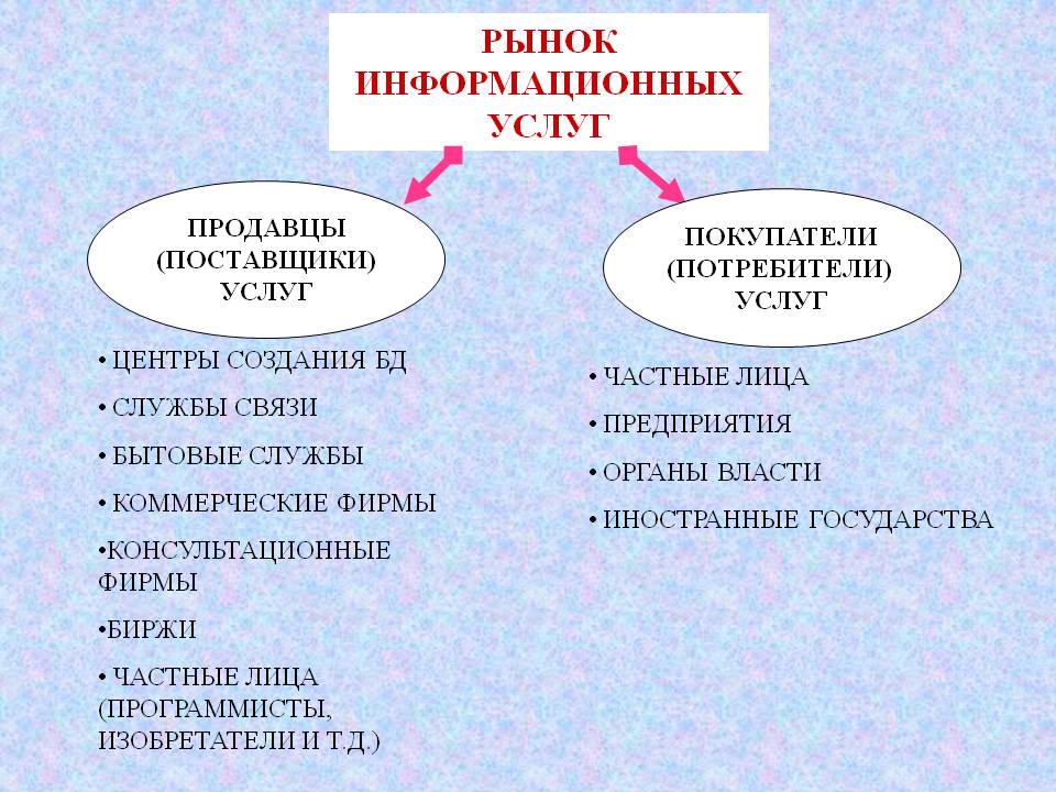 Рынок информационных услуг