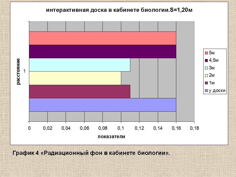 График 4 «Радиационный фон в кабинете биологии»