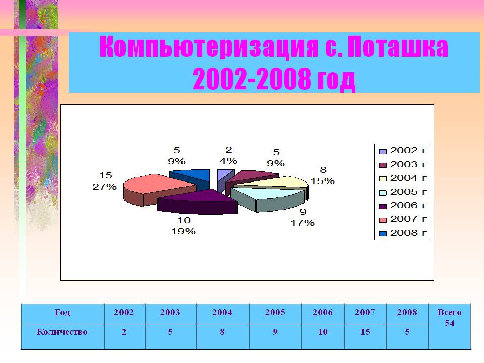 Компьютеризация с. Поташка 2002-2008 год
