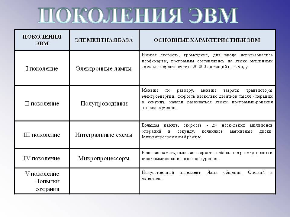 Поколения ЭВМ