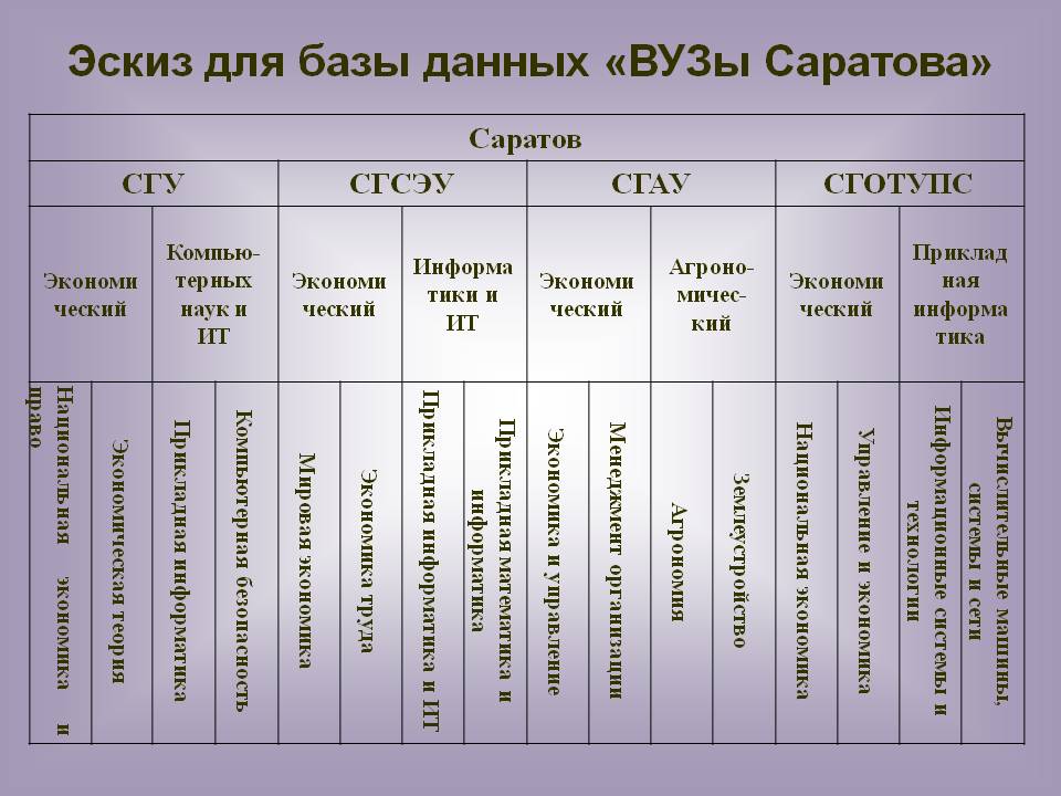 Эскиз для базы данных «ВУЗы Саратова»