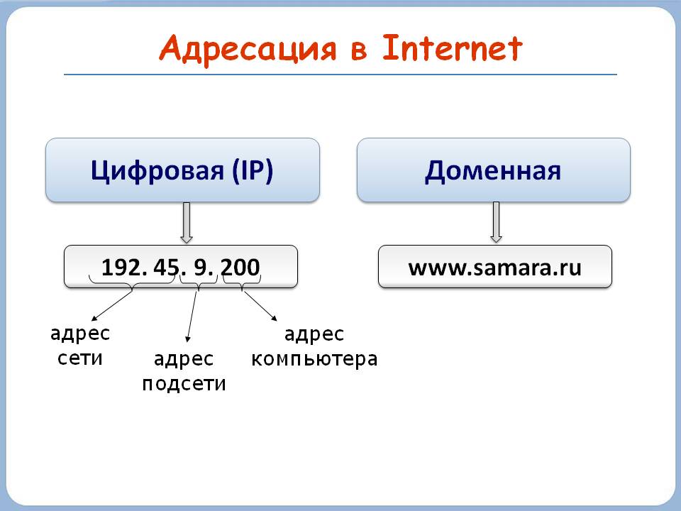 Адресация в Internet