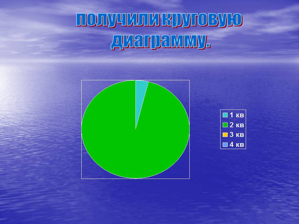 Получили круговую диаграмму