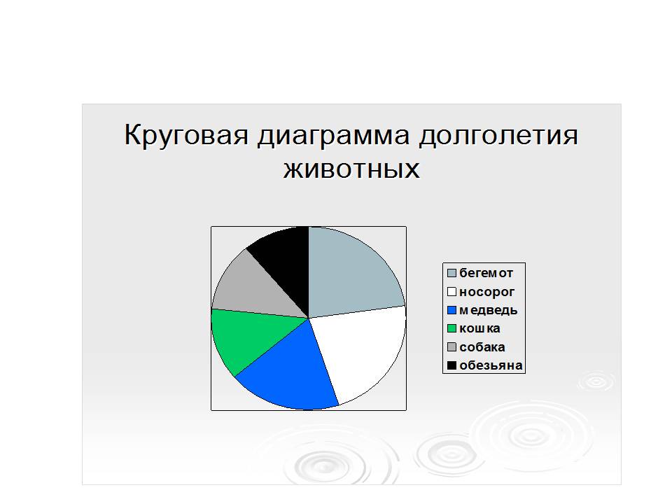 «Круговые диаграммы» 5 класс