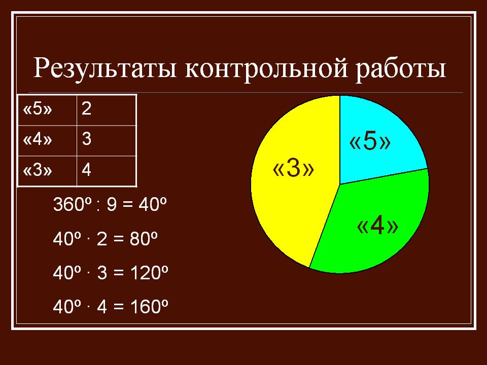 Результаты контрольной работы